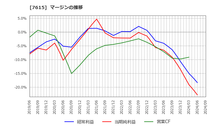 7615 (株)ＹＵ－ＷＡ　Ｃｒｅａｔｉｏｎ　Ｈｏｌｄｉｎｇｓ: マージンの推移