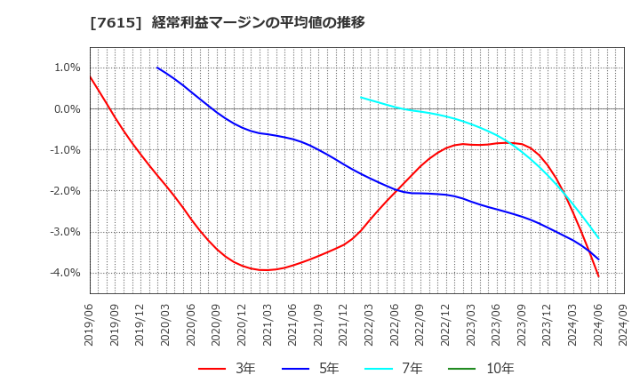 7615 (株)ＹＵ－ＷＡ　Ｃｒｅａｔｉｏｎ　Ｈｏｌｄｉｎｇｓ: 経常利益マージンの平均値の推移