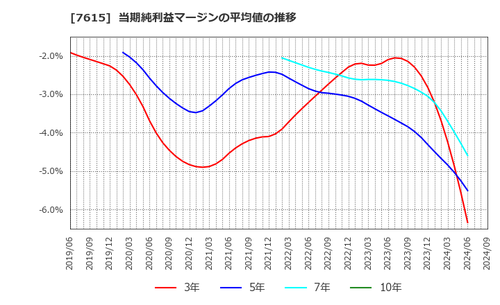 7615 (株)ＹＵ－ＷＡ　Ｃｒｅａｔｉｏｎ　Ｈｏｌｄｉｎｇｓ: 当期純利益マージンの平均値の推移