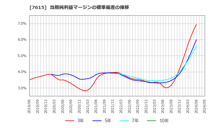 7615 (株)ＹＵ－ＷＡ　Ｃｒｅａｔｉｏｎ　Ｈｏｌｄｉｎｇｓ: 当期純利益マージンの標準偏差の推移