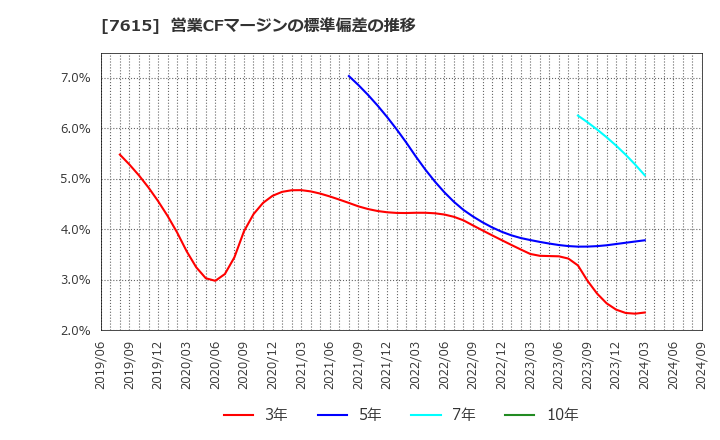 7615 (株)ＹＵ－ＷＡ　Ｃｒｅａｔｉｏｎ　Ｈｏｌｄｉｎｇｓ: 営業CFマージンの標準偏差の推移
