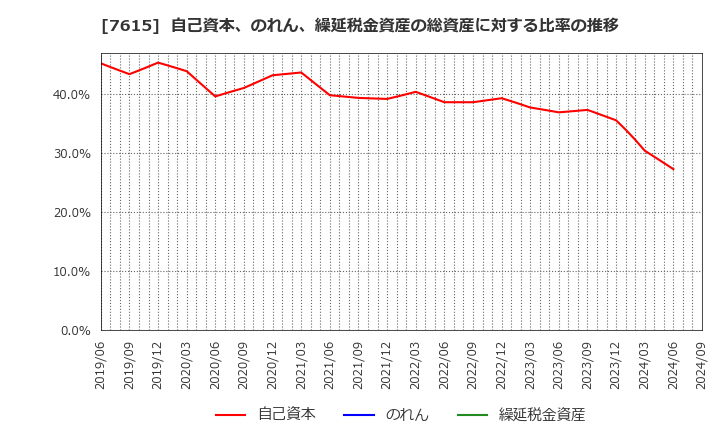 7615 (株)ＹＵ－ＷＡ　Ｃｒｅａｔｉｏｎ　Ｈｏｌｄｉｎｇｓ: 自己資本、のれん、繰延税金資産の総資産に対する比率の推移