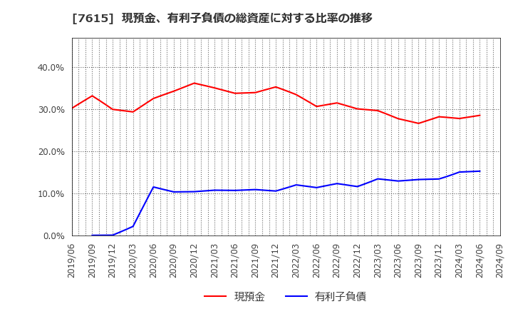 7615 (株)ＹＵ－ＷＡ　Ｃｒｅａｔｉｏｎ　Ｈｏｌｄｉｎｇｓ: 現預金、有利子負債の総資産に対する比率の推移