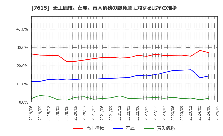 7615 (株)ＹＵ－ＷＡ　Ｃｒｅａｔｉｏｎ　Ｈｏｌｄｉｎｇｓ: 売上債権、在庫、買入債務の総資産に対する比率の推移