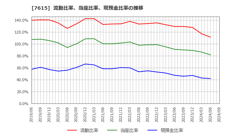 7615 (株)ＹＵ－ＷＡ　Ｃｒｅａｔｉｏｎ　Ｈｏｌｄｉｎｇｓ: 流動比率、当座比率、現預金比率の推移