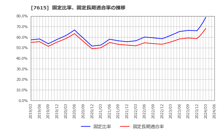 7615 (株)ＹＵ－ＷＡ　Ｃｒｅａｔｉｏｎ　Ｈｏｌｄｉｎｇｓ: 固定比率、固定長期適合率の推移