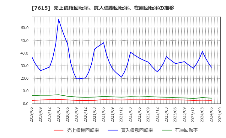 7615 (株)ＹＵ－ＷＡ　Ｃｒｅａｔｉｏｎ　Ｈｏｌｄｉｎｇｓ: 売上債権回転率、買入債務回転率、在庫回転率の推移