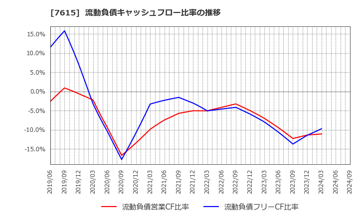 7615 (株)ＹＵ－ＷＡ　Ｃｒｅａｔｉｏｎ　Ｈｏｌｄｉｎｇｓ: 流動負債キャッシュフロー比率の推移