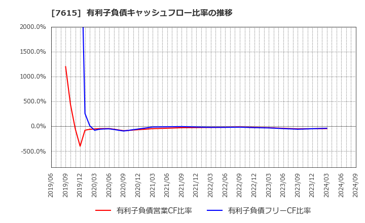 7615 (株)ＹＵ－ＷＡ　Ｃｒｅａｔｉｏｎ　Ｈｏｌｄｉｎｇｓ: 有利子負債キャッシュフロー比率の推移