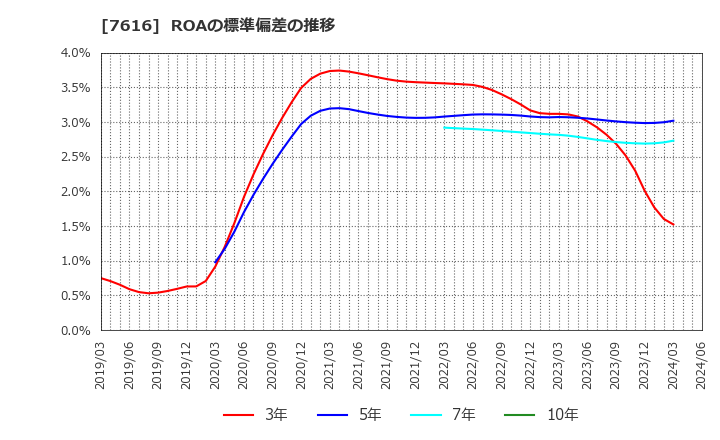 7616 (株)コロワイド: ROAの標準偏差の推移