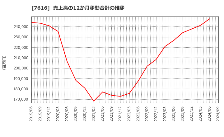 7616 (株)コロワイド: 売上高の12か月移動合計の推移