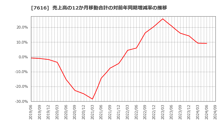 7616 (株)コロワイド: 売上高の12か月移動合計の対前年同期増減率の推移