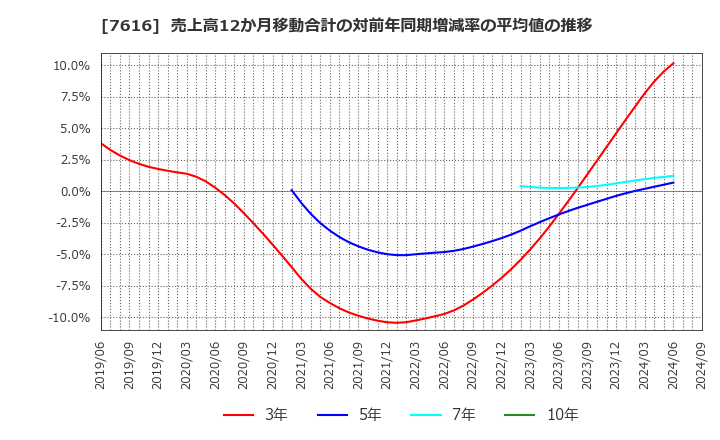 7616 (株)コロワイド: 売上高12か月移動合計の対前年同期増減率の平均値の推移