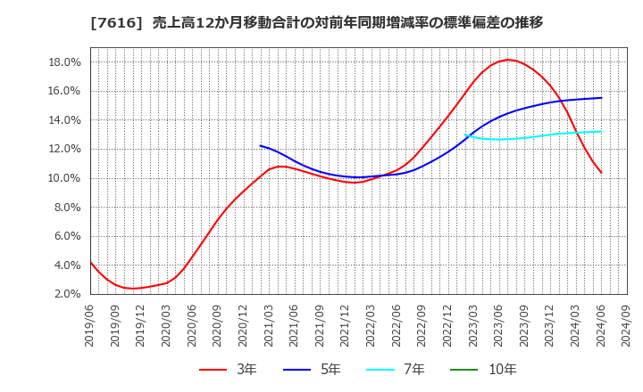 7616 (株)コロワイド: 売上高12か月移動合計の対前年同期増減率の標準偏差の推移