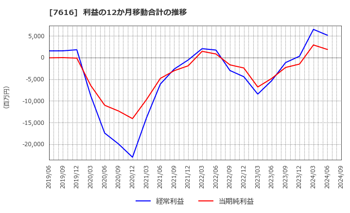 7616 (株)コロワイド: 利益の12か月移動合計の推移