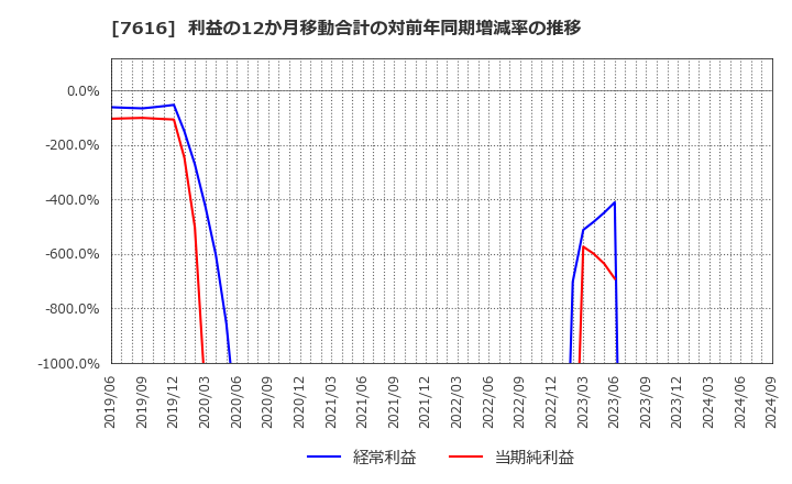 7616 (株)コロワイド: 利益の12か月移動合計の対前年同期増減率の推移