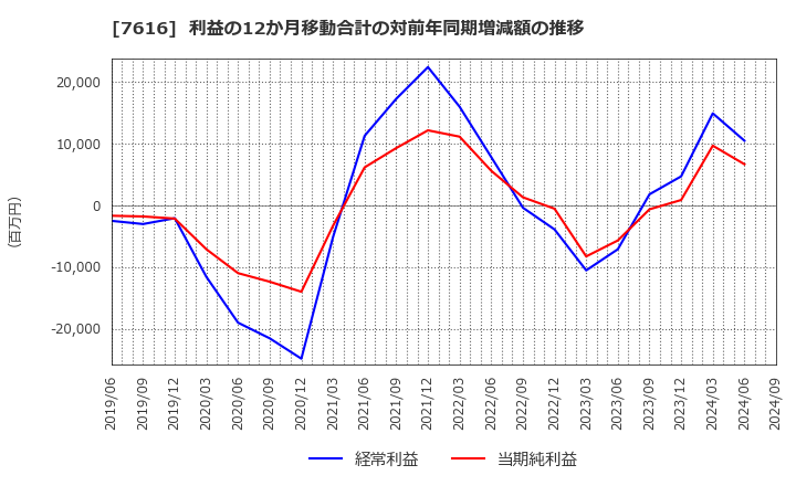 7616 (株)コロワイド: 利益の12か月移動合計の対前年同期増減額の推移