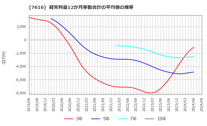 7616 (株)コロワイド: 経常利益12か月移動合計の平均値の推移