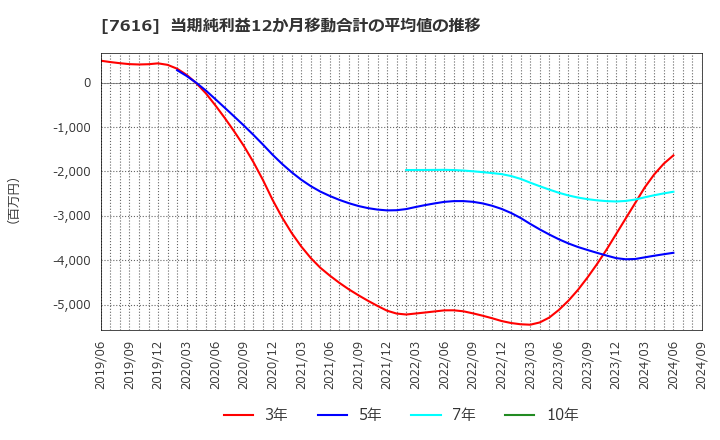 7616 (株)コロワイド: 当期純利益12か月移動合計の平均値の推移