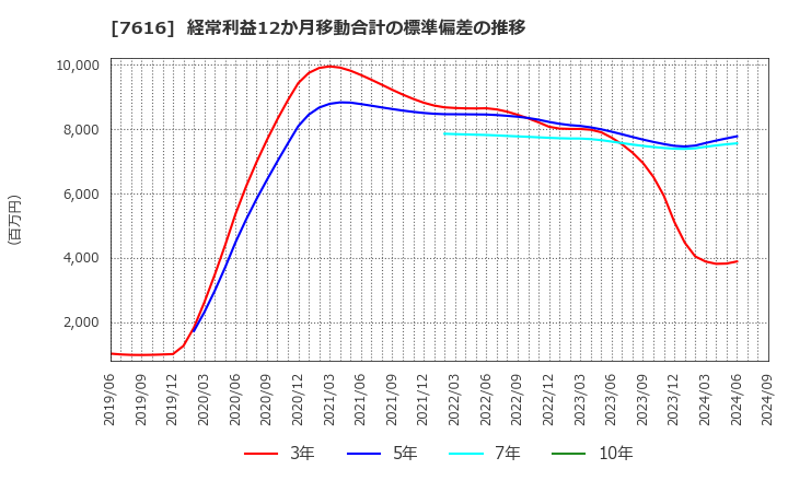 7616 (株)コロワイド: 経常利益12か月移動合計の標準偏差の推移