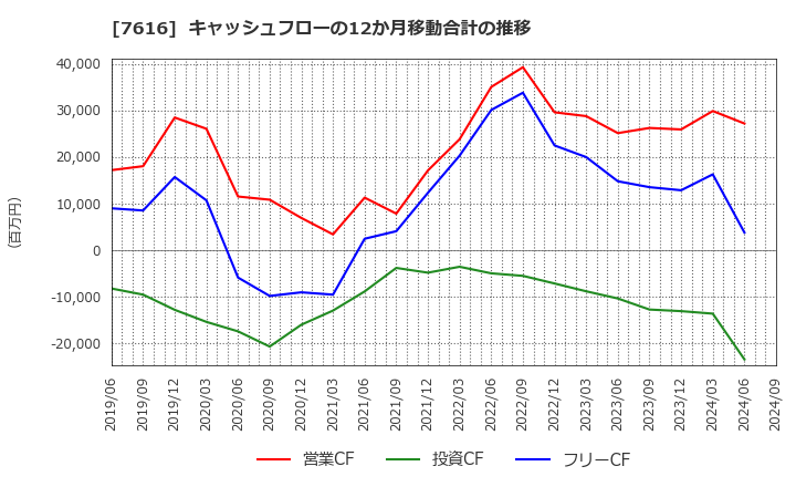 7616 (株)コロワイド: キャッシュフローの12か月移動合計の推移