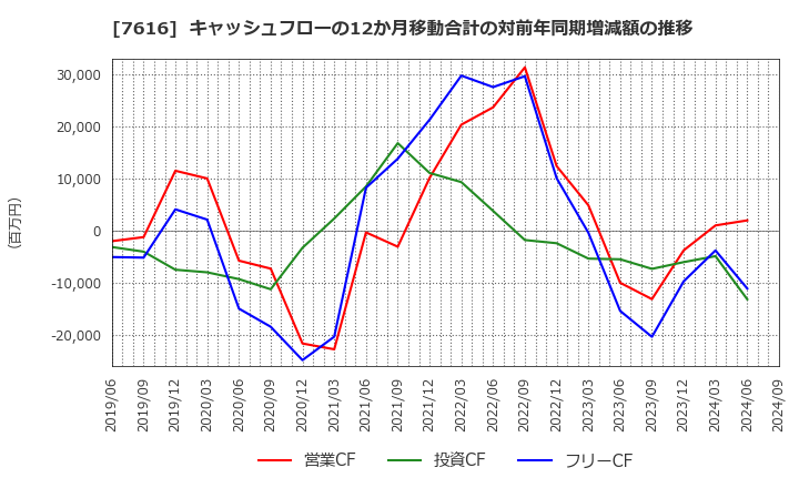 7616 (株)コロワイド: キャッシュフローの12か月移動合計の対前年同期増減額の推移