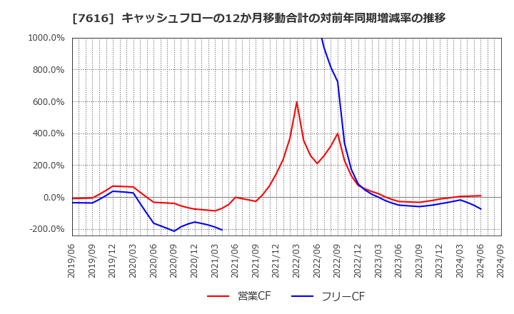 7616 (株)コロワイド: キャッシュフローの12か月移動合計の対前年同期増減率の推移