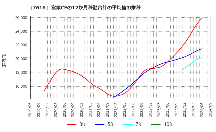 7616 (株)コロワイド: 営業CFの12か月移動合計の平均値の推移