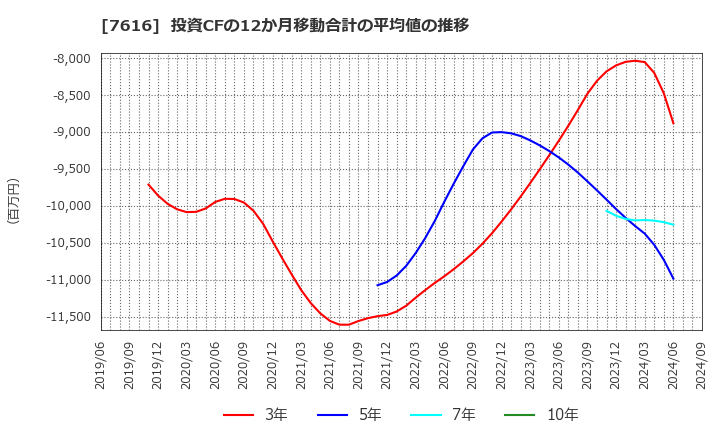 7616 (株)コロワイド: 投資CFの12か月移動合計の平均値の推移