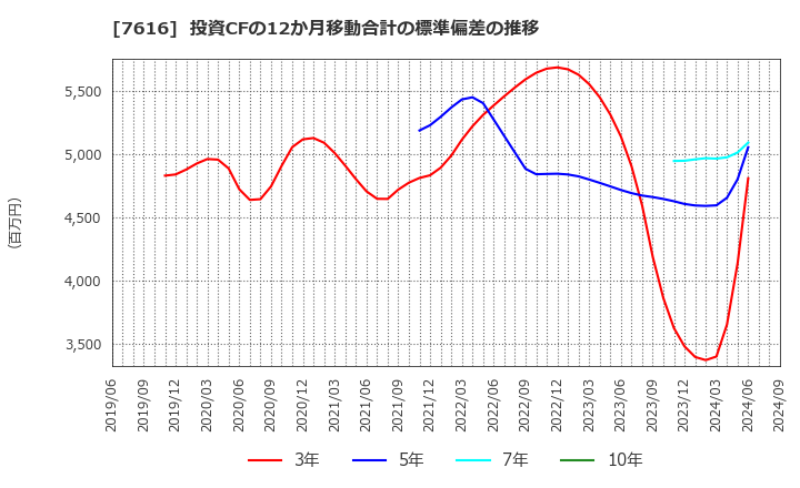 7616 (株)コロワイド: 投資CFの12か月移動合計の標準偏差の推移