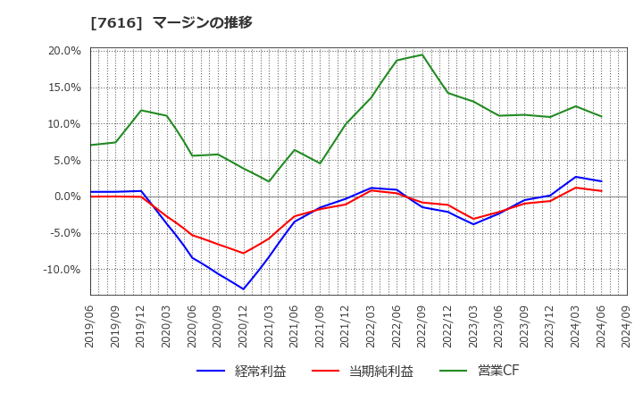 7616 (株)コロワイド: マージンの推移