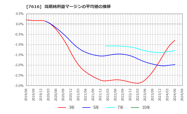 7616 (株)コロワイド: 当期純利益マージンの平均値の推移