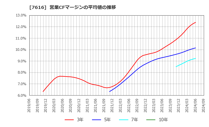 7616 (株)コロワイド: 営業CFマージンの平均値の推移