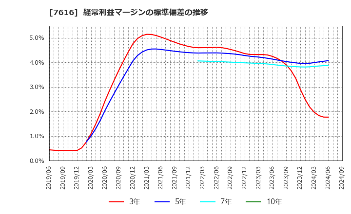 7616 (株)コロワイド: 経常利益マージンの標準偏差の推移