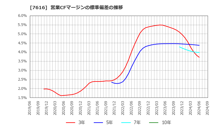 7616 (株)コロワイド: 営業CFマージンの標準偏差の推移