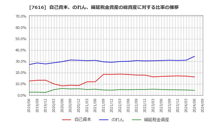 7616 (株)コロワイド: 自己資本、のれん、繰延税金資産の総資産に対する比率の推移