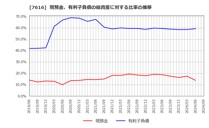 7616 (株)コロワイド: 現預金、有利子負債の総資産に対する比率の推移