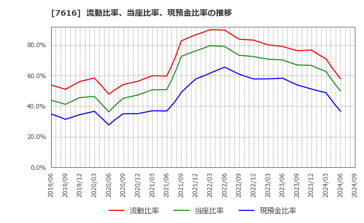 7616 (株)コロワイド: 流動比率、当座比率、現預金比率の推移