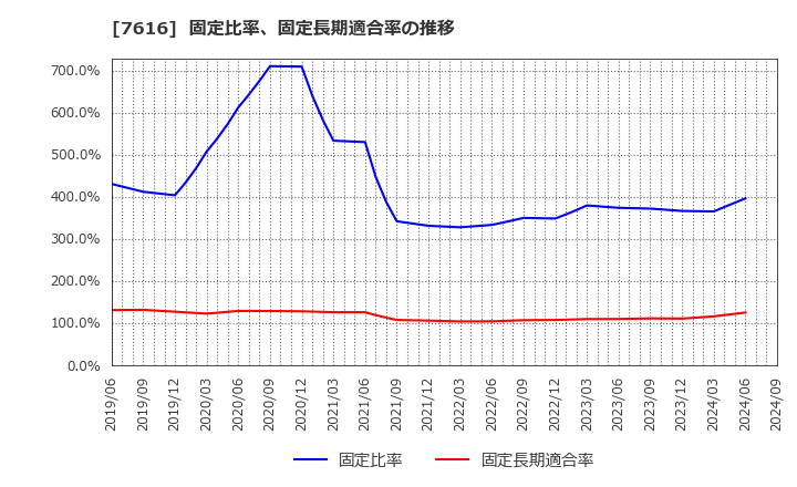 7616 (株)コロワイド: 固定比率、固定長期適合率の推移