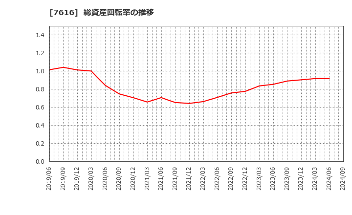 7616 (株)コロワイド: 総資産回転率の推移