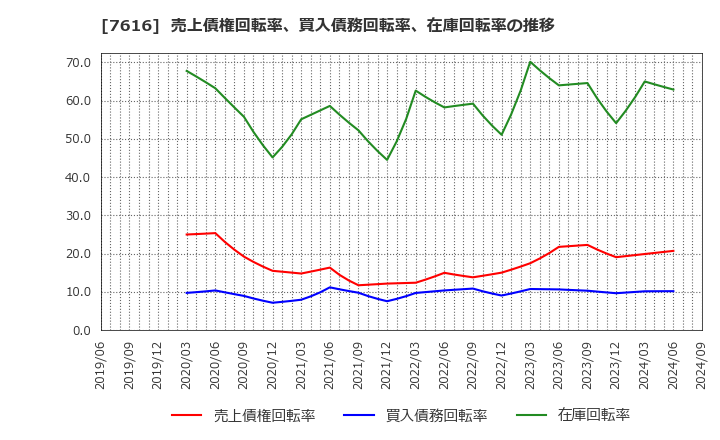 7616 (株)コロワイド: 売上債権回転率、買入債務回転率、在庫回転率の推移