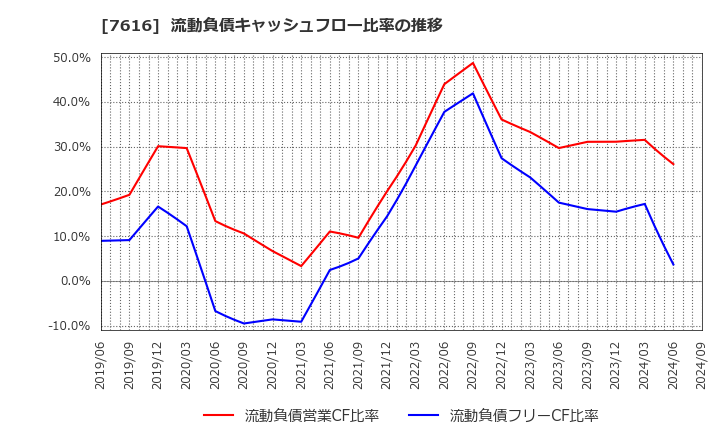 7616 (株)コロワイド: 流動負債キャッシュフロー比率の推移