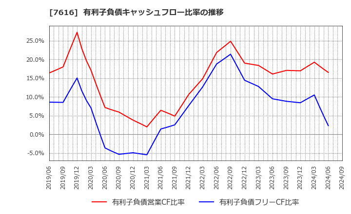 7616 (株)コロワイド: 有利子負債キャッシュフロー比率の推移