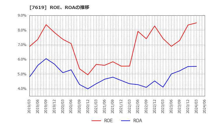 7619 田中商事(株): ROE、ROAの推移
