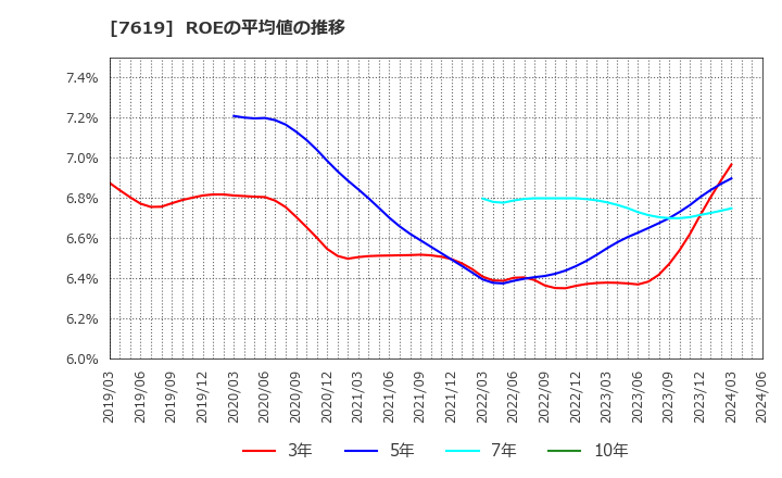 7619 田中商事(株): ROEの平均値の推移