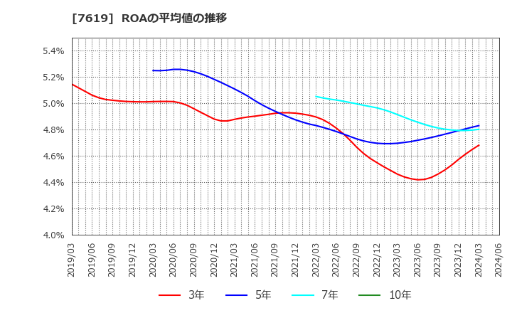 7619 田中商事(株): ROAの平均値の推移
