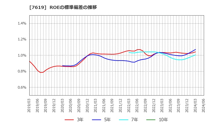 7619 田中商事(株): ROEの標準偏差の推移
