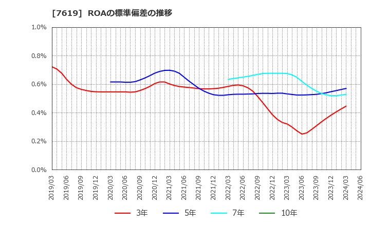 7619 田中商事(株): ROAの標準偏差の推移