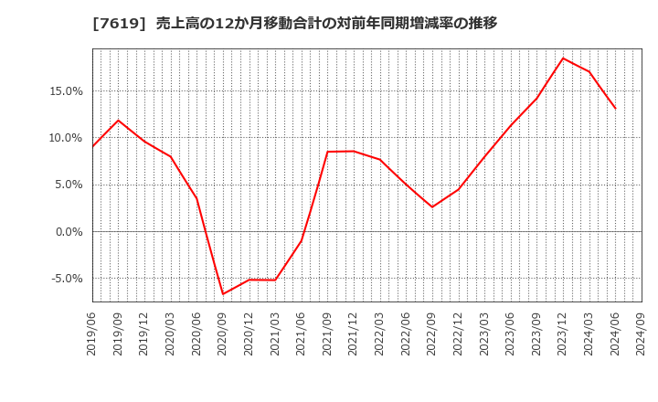 7619 田中商事(株): 売上高の12か月移動合計の対前年同期増減率の推移