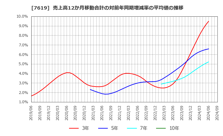 7619 田中商事(株): 売上高12か月移動合計の対前年同期増減率の平均値の推移